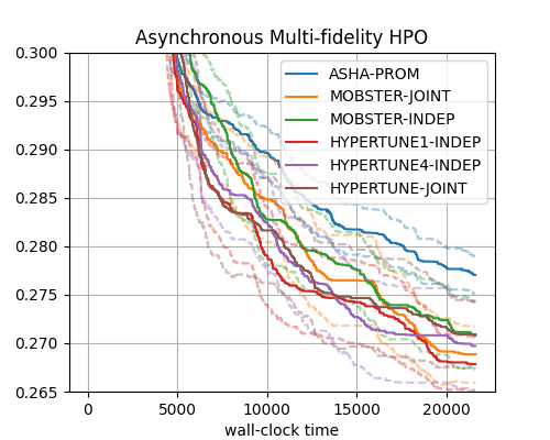 Asynchronous HPO
