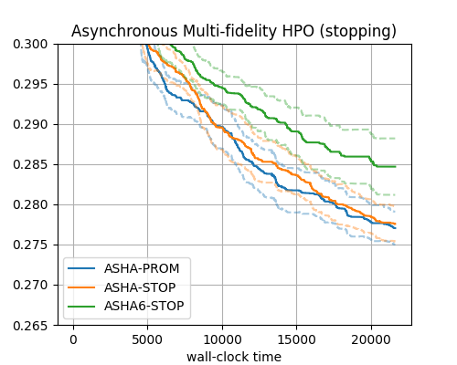 Asynchronous Stopping