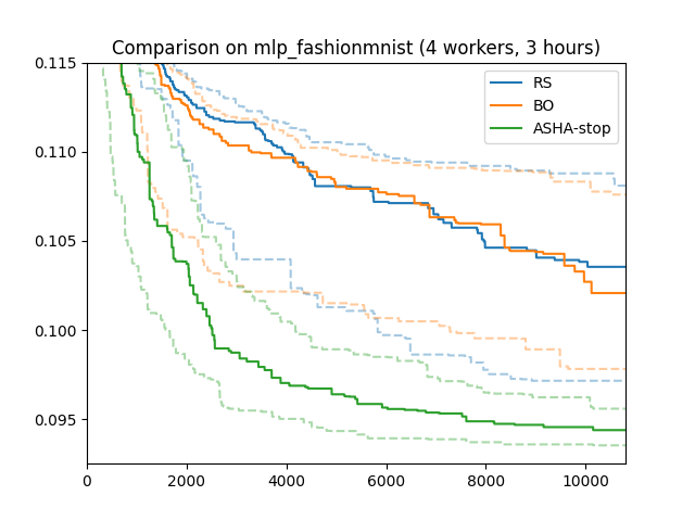 Results for Asynchronous Successive Halving